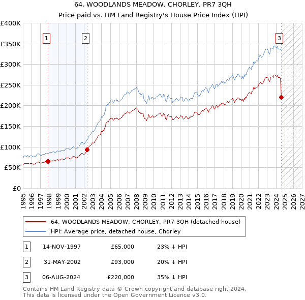 64, WOODLANDS MEADOW, CHORLEY, PR7 3QH: Price paid vs HM Land Registry's House Price Index