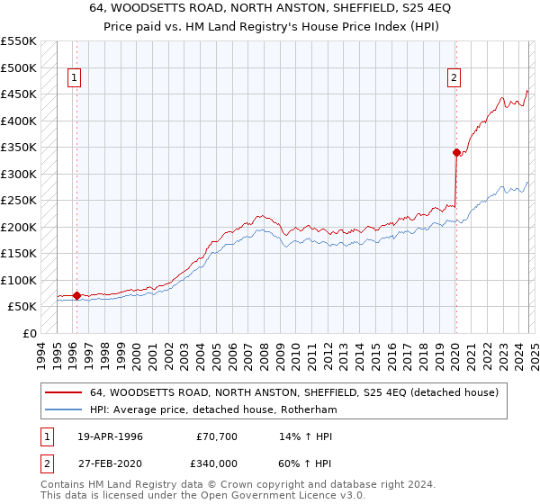 64, WOODSETTS ROAD, NORTH ANSTON, SHEFFIELD, S25 4EQ: Price paid vs HM Land Registry's House Price Index