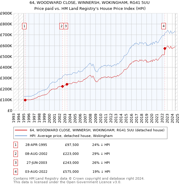 64, WOODWARD CLOSE, WINNERSH, WOKINGHAM, RG41 5UU: Price paid vs HM Land Registry's House Price Index