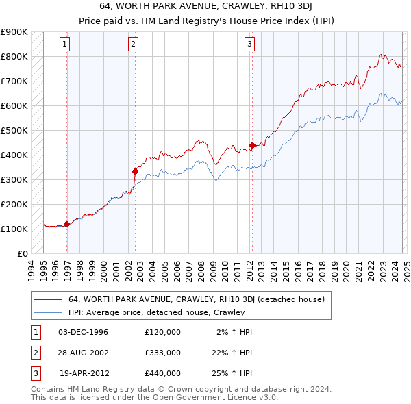 64, WORTH PARK AVENUE, CRAWLEY, RH10 3DJ: Price paid vs HM Land Registry's House Price Index