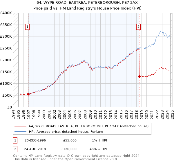 64, WYPE ROAD, EASTREA, PETERBOROUGH, PE7 2AX: Price paid vs HM Land Registry's House Price Index