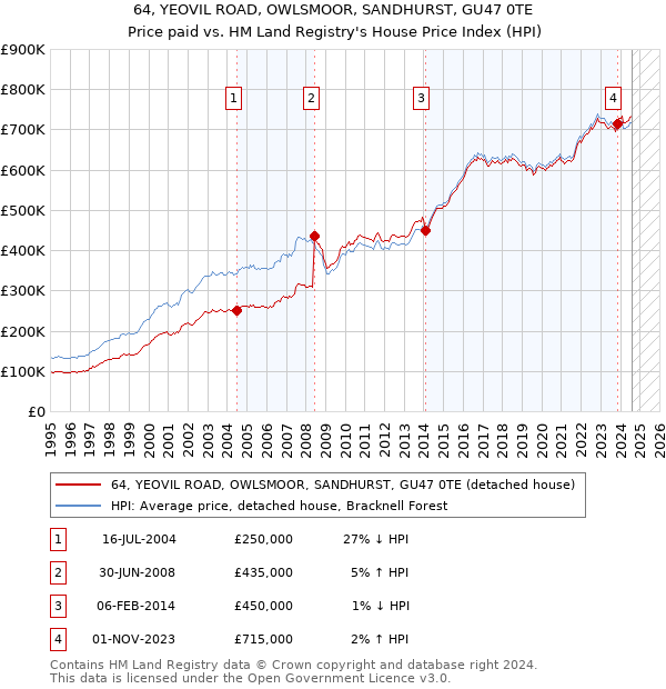 64, YEOVIL ROAD, OWLSMOOR, SANDHURST, GU47 0TE: Price paid vs HM Land Registry's House Price Index