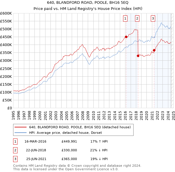 640, BLANDFORD ROAD, POOLE, BH16 5EQ: Price paid vs HM Land Registry's House Price Index