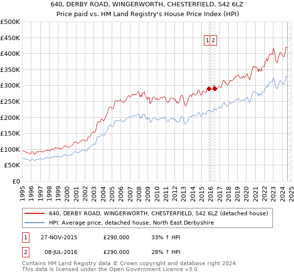 640, DERBY ROAD, WINGERWORTH, CHESTERFIELD, S42 6LZ: Price paid vs HM Land Registry's House Price Index