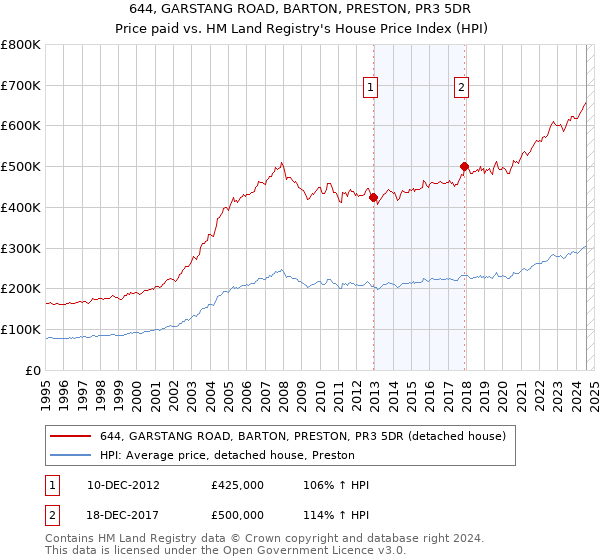 644, GARSTANG ROAD, BARTON, PRESTON, PR3 5DR: Price paid vs HM Land Registry's House Price Index