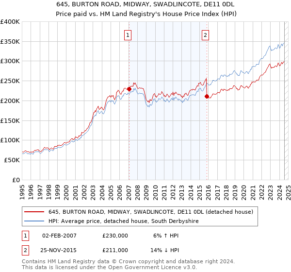 645, BURTON ROAD, MIDWAY, SWADLINCOTE, DE11 0DL: Price paid vs HM Land Registry's House Price Index