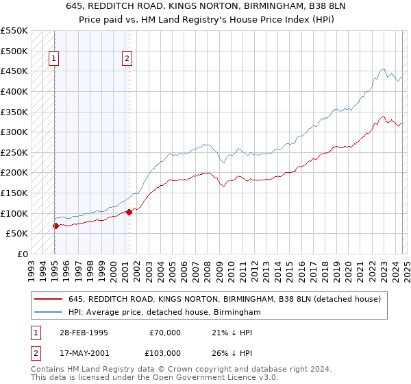 645, REDDITCH ROAD, KINGS NORTON, BIRMINGHAM, B38 8LN: Price paid vs HM Land Registry's House Price Index