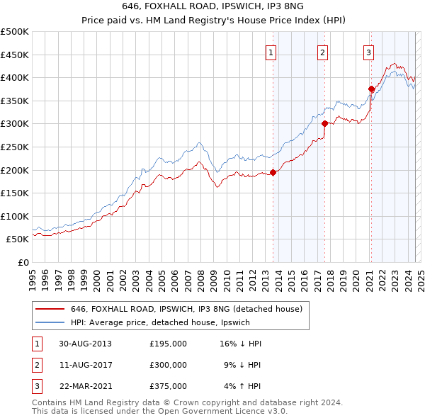 646, FOXHALL ROAD, IPSWICH, IP3 8NG: Price paid vs HM Land Registry's House Price Index