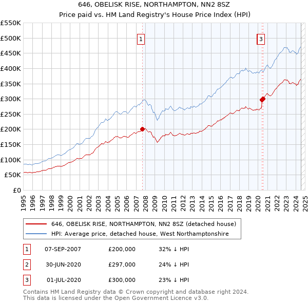 646, OBELISK RISE, NORTHAMPTON, NN2 8SZ: Price paid vs HM Land Registry's House Price Index