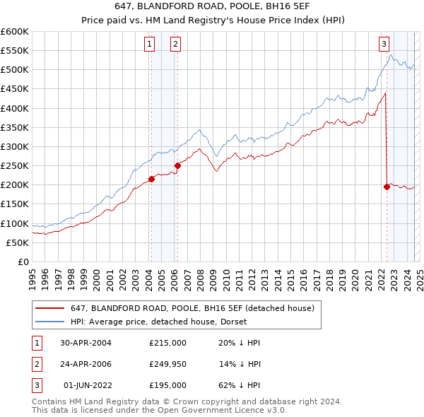 647, BLANDFORD ROAD, POOLE, BH16 5EF: Price paid vs HM Land Registry's House Price Index