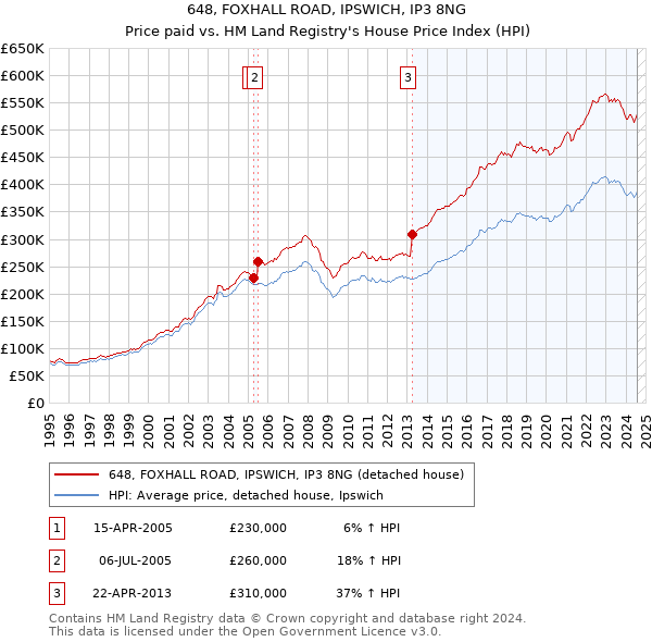 648, FOXHALL ROAD, IPSWICH, IP3 8NG: Price paid vs HM Land Registry's House Price Index