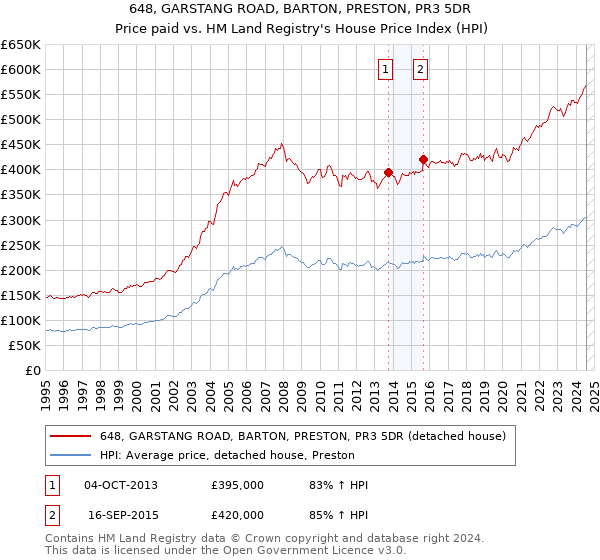 648, GARSTANG ROAD, BARTON, PRESTON, PR3 5DR: Price paid vs HM Land Registry's House Price Index