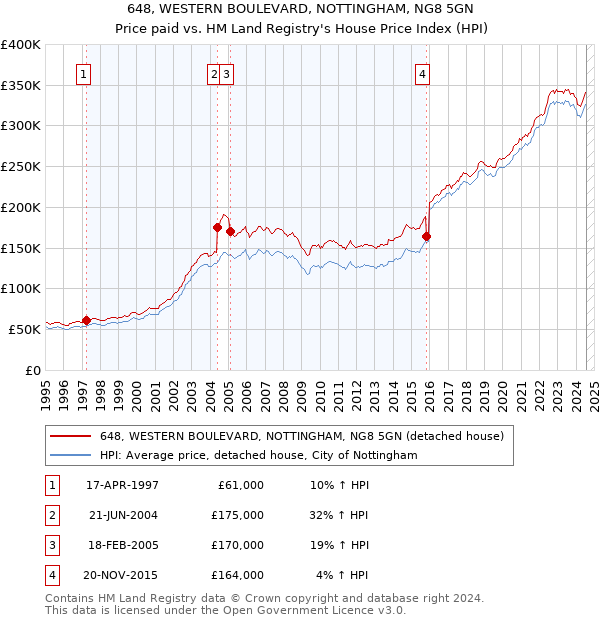 648, WESTERN BOULEVARD, NOTTINGHAM, NG8 5GN: Price paid vs HM Land Registry's House Price Index