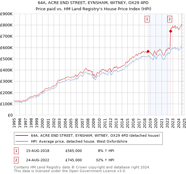 64A, ACRE END STREET, EYNSHAM, WITNEY, OX29 4PD: Price paid vs HM Land Registry's House Price Index