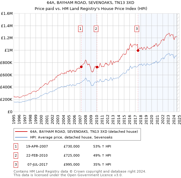 64A, BAYHAM ROAD, SEVENOAKS, TN13 3XD: Price paid vs HM Land Registry's House Price Index