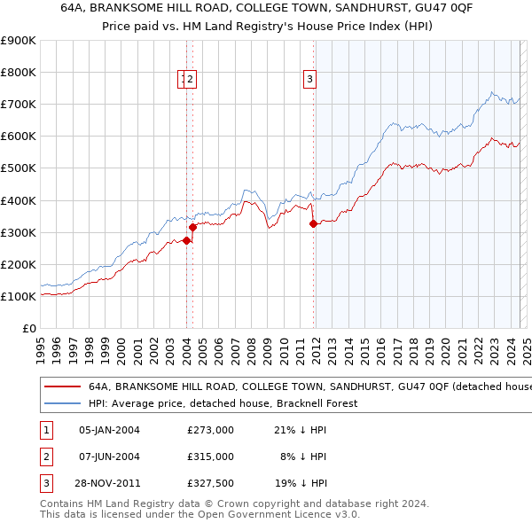 64A, BRANKSOME HILL ROAD, COLLEGE TOWN, SANDHURST, GU47 0QF: Price paid vs HM Land Registry's House Price Index