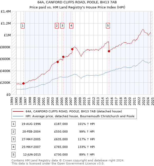 64A, CANFORD CLIFFS ROAD, POOLE, BH13 7AB: Price paid vs HM Land Registry's House Price Index