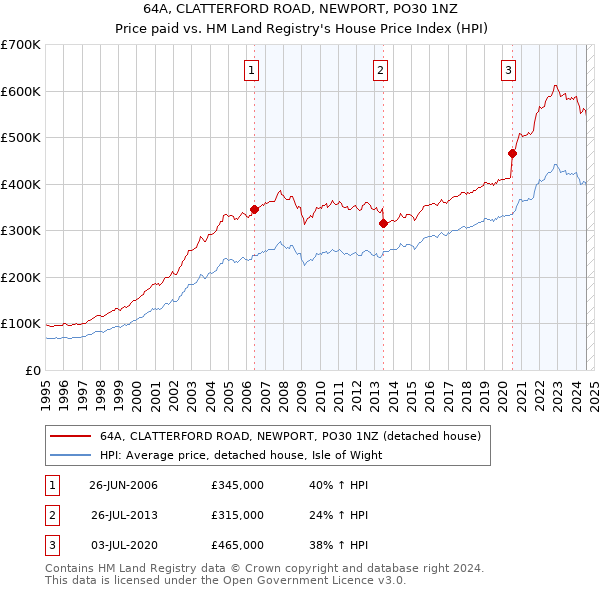 64A, CLATTERFORD ROAD, NEWPORT, PO30 1NZ: Price paid vs HM Land Registry's House Price Index