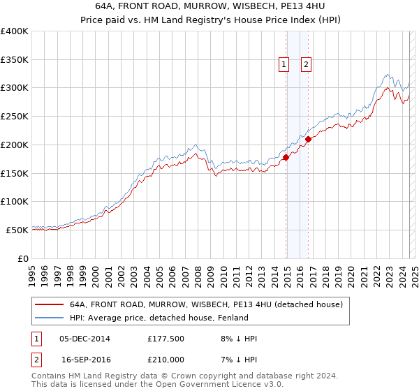 64A, FRONT ROAD, MURROW, WISBECH, PE13 4HU: Price paid vs HM Land Registry's House Price Index