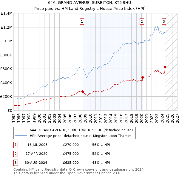 64A, GRAND AVENUE, SURBITON, KT5 9HU: Price paid vs HM Land Registry's House Price Index