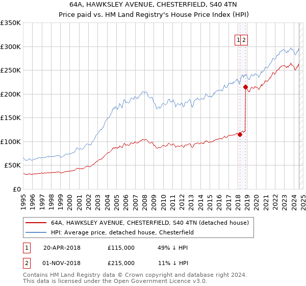 64A, HAWKSLEY AVENUE, CHESTERFIELD, S40 4TN: Price paid vs HM Land Registry's House Price Index