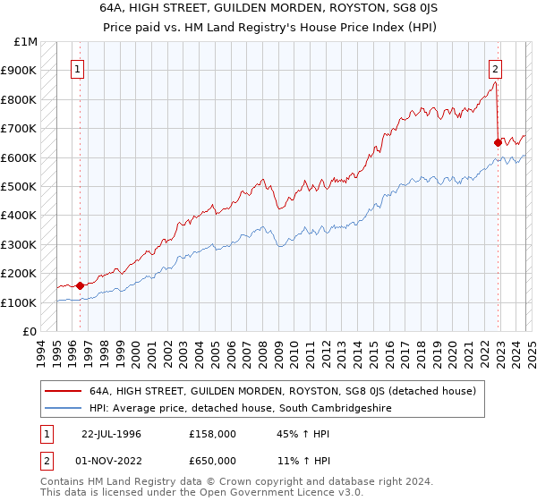 64A, HIGH STREET, GUILDEN MORDEN, ROYSTON, SG8 0JS: Price paid vs HM Land Registry's House Price Index