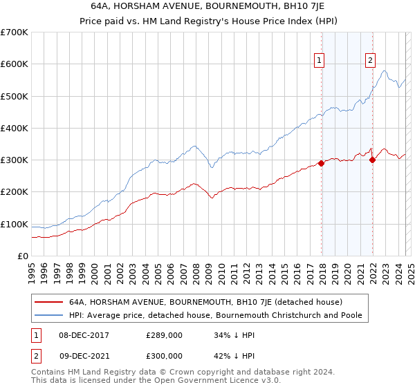 64A, HORSHAM AVENUE, BOURNEMOUTH, BH10 7JE: Price paid vs HM Land Registry's House Price Index