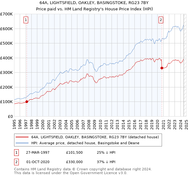 64A, LIGHTSFIELD, OAKLEY, BASINGSTOKE, RG23 7BY: Price paid vs HM Land Registry's House Price Index