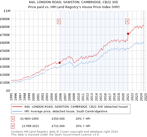 64A, LONDON ROAD, SAWSTON, CAMBRIDGE, CB22 3XE: Price paid vs HM Land Registry's House Price Index