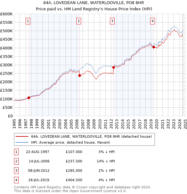 64A, LOVEDEAN LANE, WATERLOOVILLE, PO8 8HR: Price paid vs HM Land Registry's House Price Index