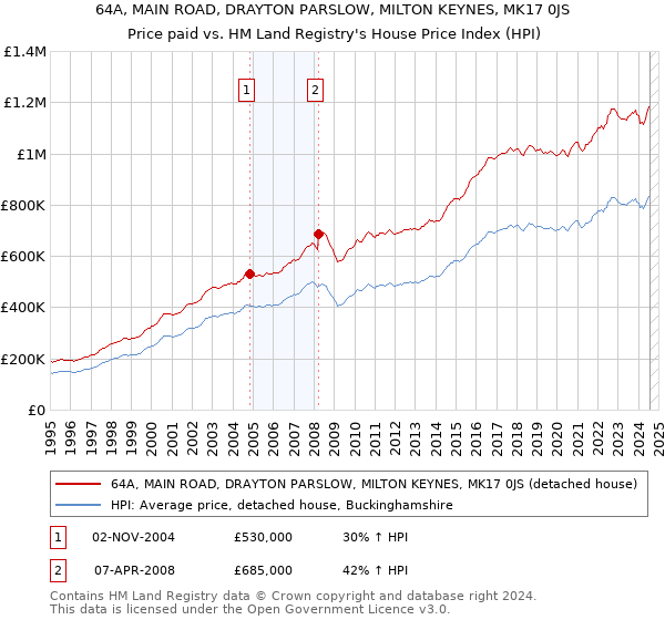 64A, MAIN ROAD, DRAYTON PARSLOW, MILTON KEYNES, MK17 0JS: Price paid vs HM Land Registry's House Price Index