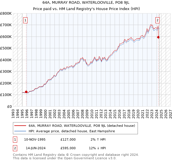 64A, MURRAY ROAD, WATERLOOVILLE, PO8 9JL: Price paid vs HM Land Registry's House Price Index