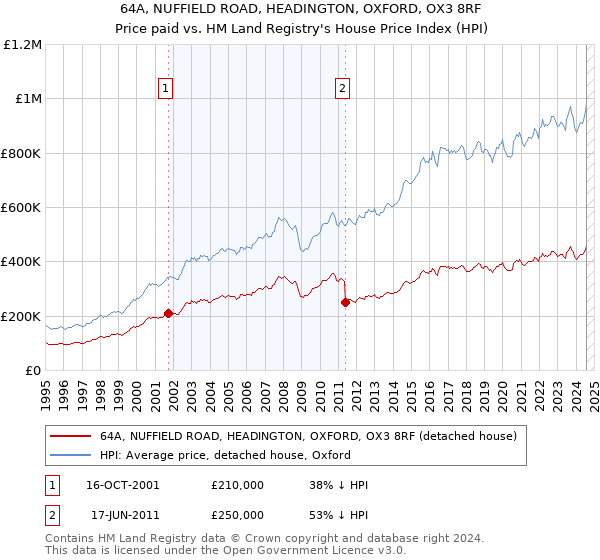 64A, NUFFIELD ROAD, HEADINGTON, OXFORD, OX3 8RF: Price paid vs HM Land Registry's House Price Index