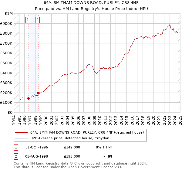 64A, SMITHAM DOWNS ROAD, PURLEY, CR8 4NF: Price paid vs HM Land Registry's House Price Index