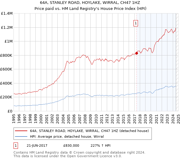 64A, STANLEY ROAD, HOYLAKE, WIRRAL, CH47 1HZ: Price paid vs HM Land Registry's House Price Index