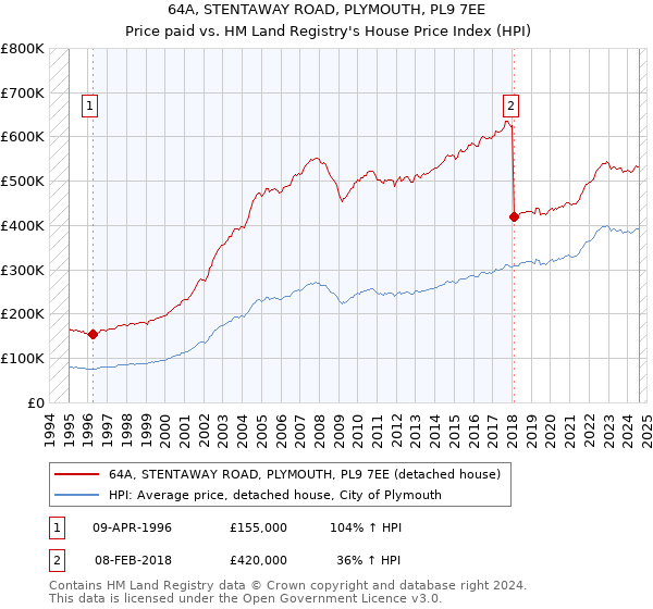 64A, STENTAWAY ROAD, PLYMOUTH, PL9 7EE: Price paid vs HM Land Registry's House Price Index