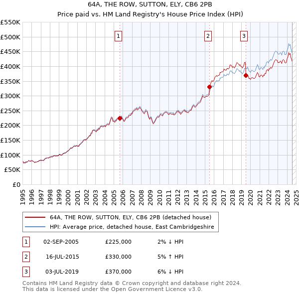 64A, THE ROW, SUTTON, ELY, CB6 2PB: Price paid vs HM Land Registry's House Price Index