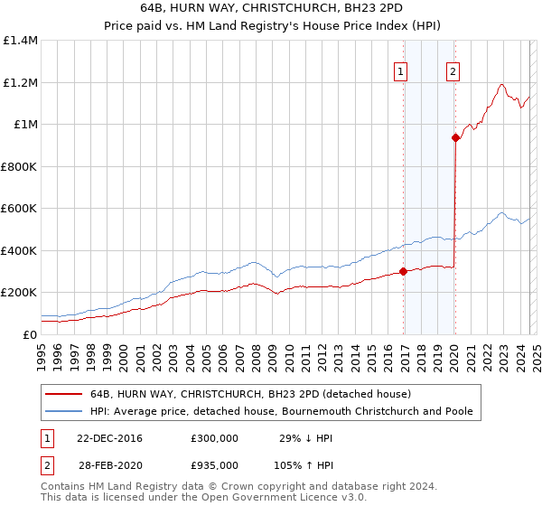 64B, HURN WAY, CHRISTCHURCH, BH23 2PD: Price paid vs HM Land Registry's House Price Index