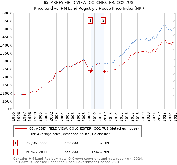 65, ABBEY FIELD VIEW, COLCHESTER, CO2 7US: Price paid vs HM Land Registry's House Price Index