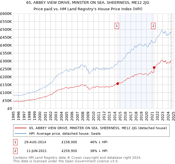 65, ABBEY VIEW DRIVE, MINSTER ON SEA, SHEERNESS, ME12 2JG: Price paid vs HM Land Registry's House Price Index