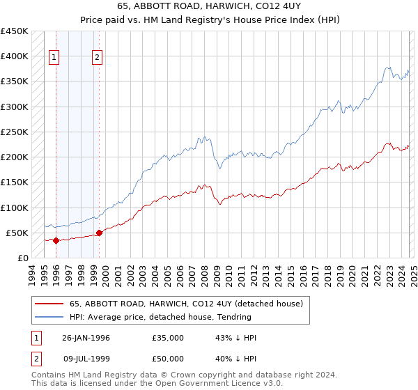 65, ABBOTT ROAD, HARWICH, CO12 4UY: Price paid vs HM Land Registry's House Price Index