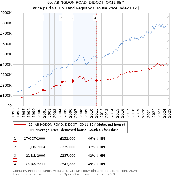 65, ABINGDON ROAD, DIDCOT, OX11 9BY: Price paid vs HM Land Registry's House Price Index