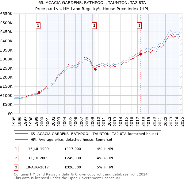 65, ACACIA GARDENS, BATHPOOL, TAUNTON, TA2 8TA: Price paid vs HM Land Registry's House Price Index