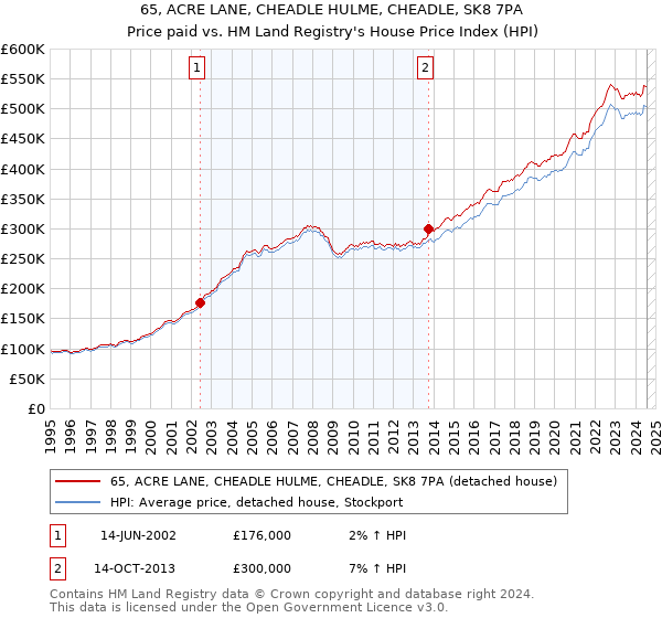 65, ACRE LANE, CHEADLE HULME, CHEADLE, SK8 7PA: Price paid vs HM Land Registry's House Price Index