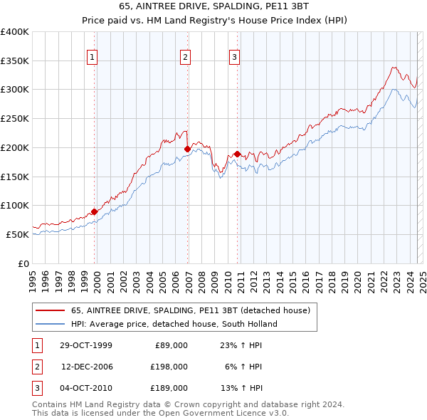 65, AINTREE DRIVE, SPALDING, PE11 3BT: Price paid vs HM Land Registry's House Price Index