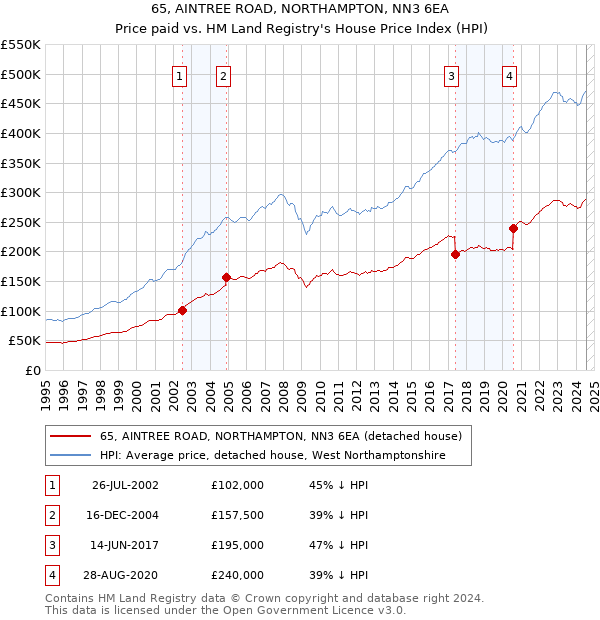 65, AINTREE ROAD, NORTHAMPTON, NN3 6EA: Price paid vs HM Land Registry's House Price Index