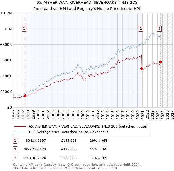 65, AISHER WAY, RIVERHEAD, SEVENOAKS, TN13 2QS: Price paid vs HM Land Registry's House Price Index