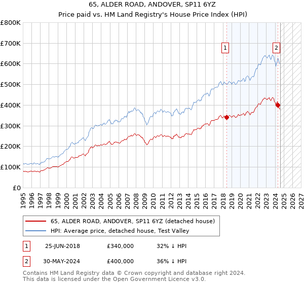 65, ALDER ROAD, ANDOVER, SP11 6YZ: Price paid vs HM Land Registry's House Price Index