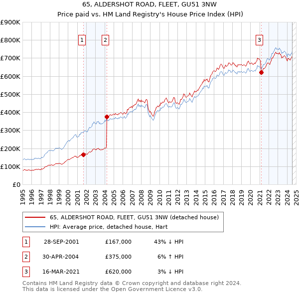 65, ALDERSHOT ROAD, FLEET, GU51 3NW: Price paid vs HM Land Registry's House Price Index