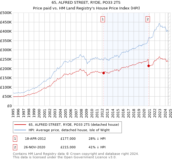 65, ALFRED STREET, RYDE, PO33 2TS: Price paid vs HM Land Registry's House Price Index